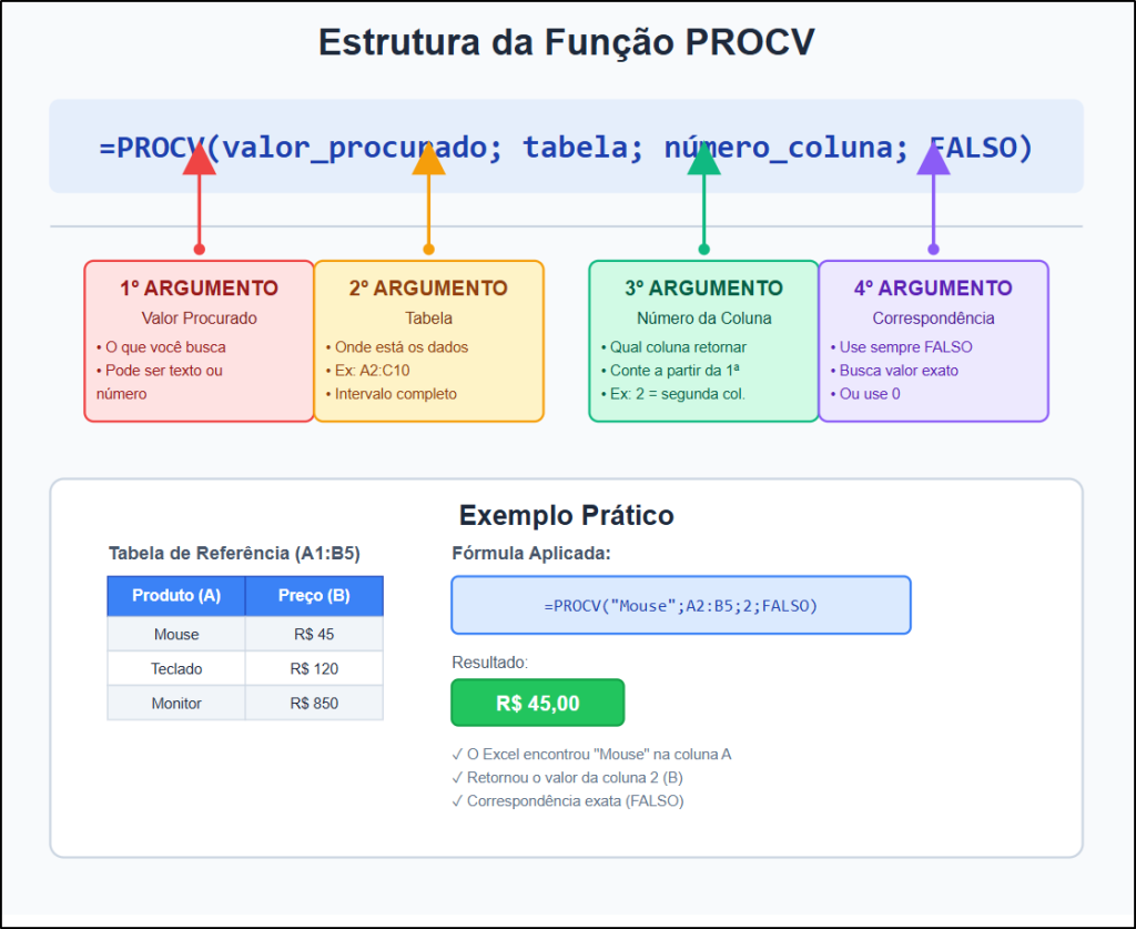 Explicação visual dos quatro argumentos da função PROCV no Excel