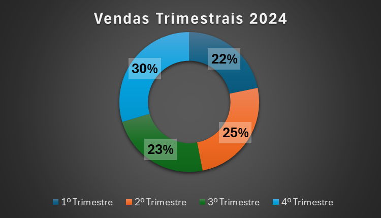 Gráfico de rosca finalizado e formatado no Excel com título e legendas