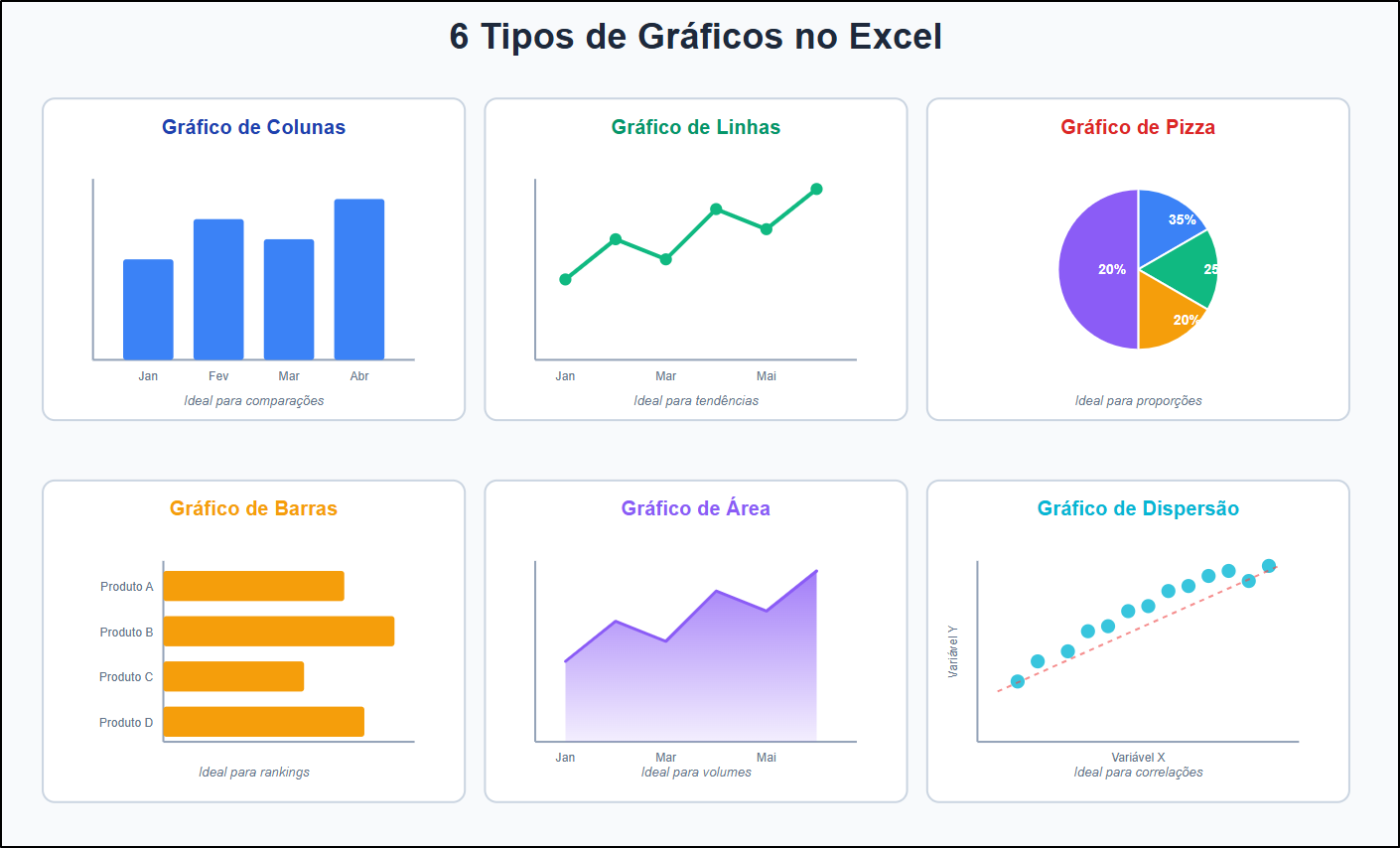 Exemplos de tipos de gráficos criados no Excel