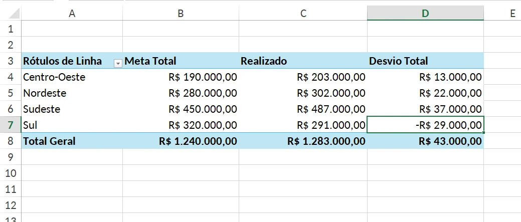 Tabela Dinâmica no Excel com metas, realizado e desvio por região