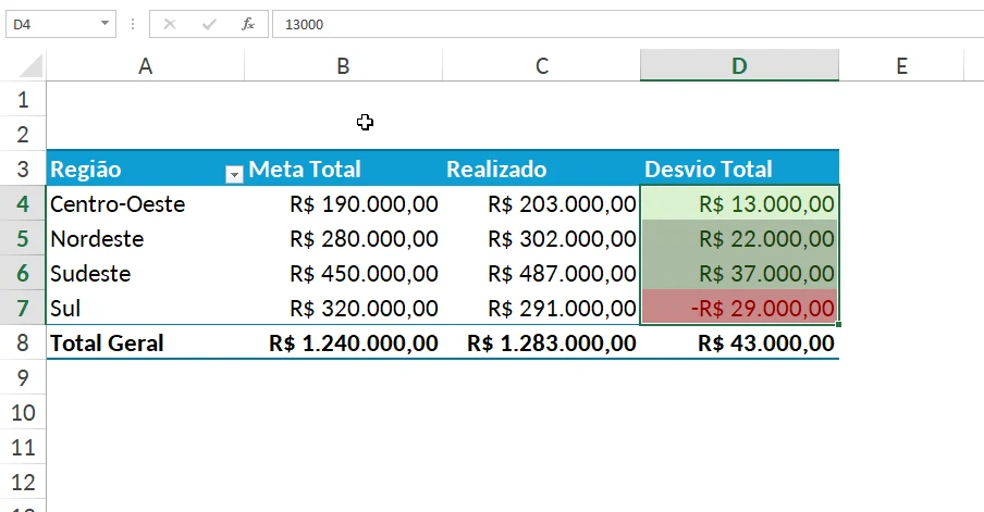 Tabela Dinâmica no Excel com desvios positivos em verde e negativo em vermelho