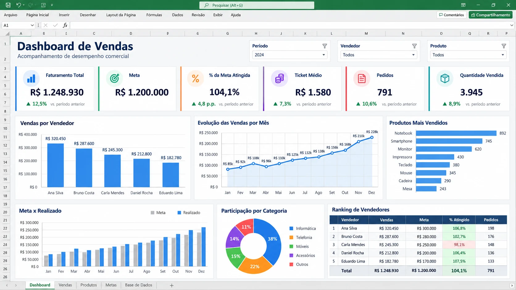 Exemplo ilustrativo de dashboard de vendas no Excel com indicadores de faturamento, meta, vendedores, gráficos e filtros
